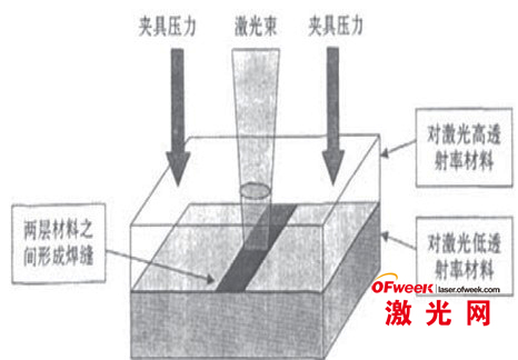 1,、塑料塑料薄膜如何焊接